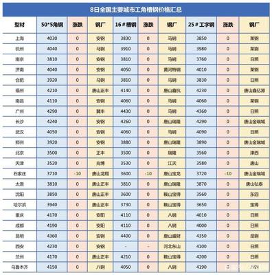 调价速递！2020年1月8日全国钢材价格表深度解析